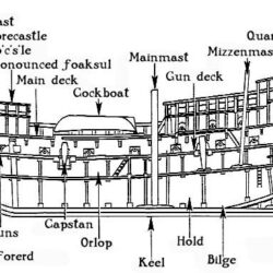 Diagram of sailing ship hull